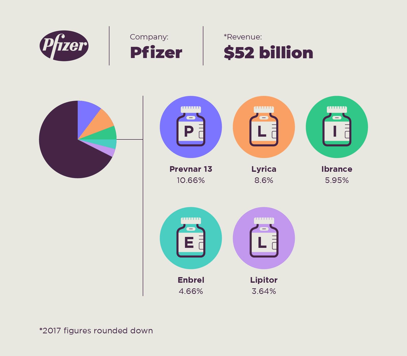 Produkty farmaceutyczne, które niosą ze sobą wzrost przychodów firmy pfizer