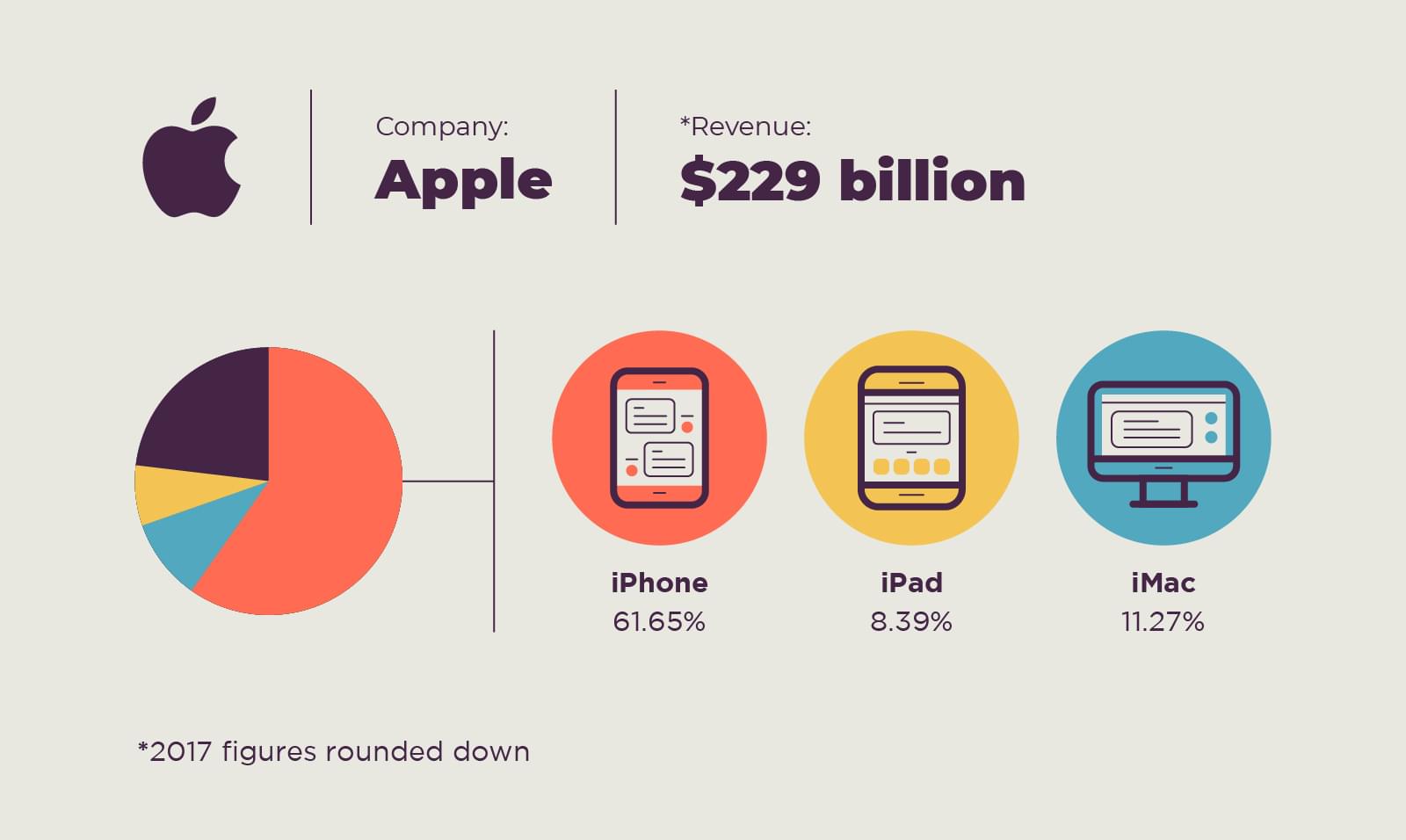 Apple iPhone generuje większość przychodów