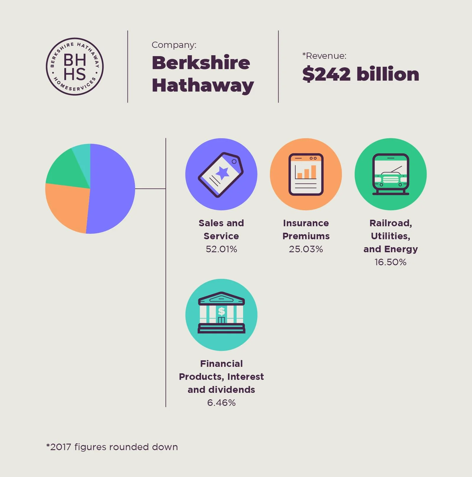 Strumienie przychodów z Berkshire Hathaway Warrena Buffetta