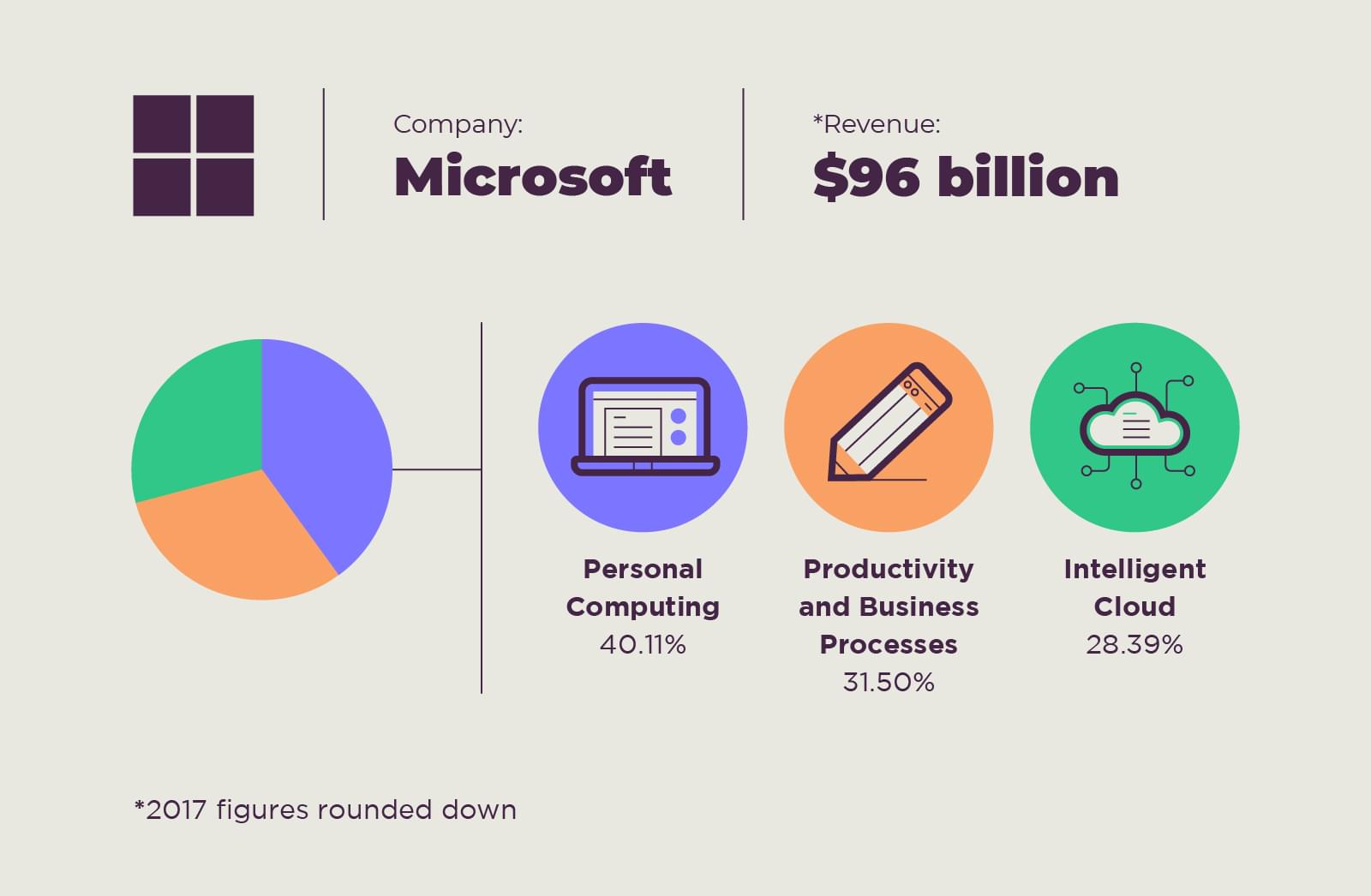 Gigant oprogramowania do komputerów osobistych, Microsoft, znacząco zmienił model biznesowy