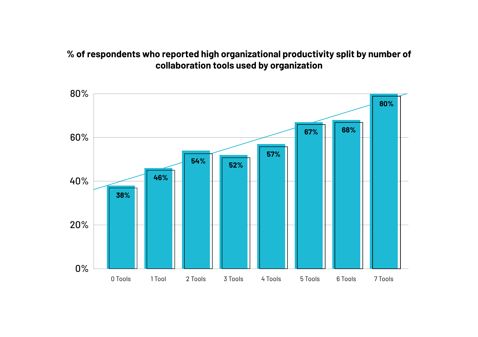 Productividad, dividida por las herramientas de colaboración utilizadas.