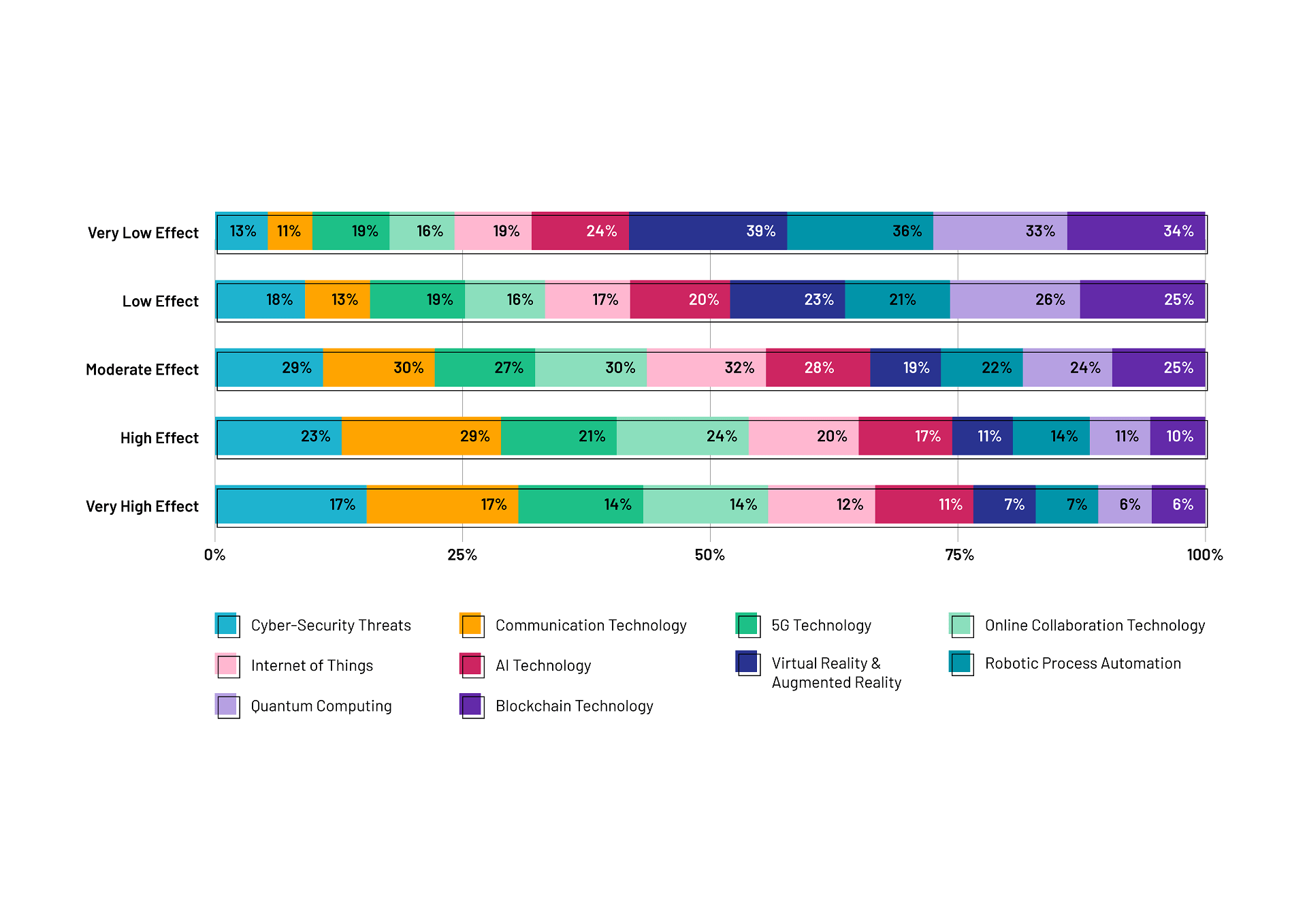 圖表解釋了 2024 年技術創新對績效的影響程度。