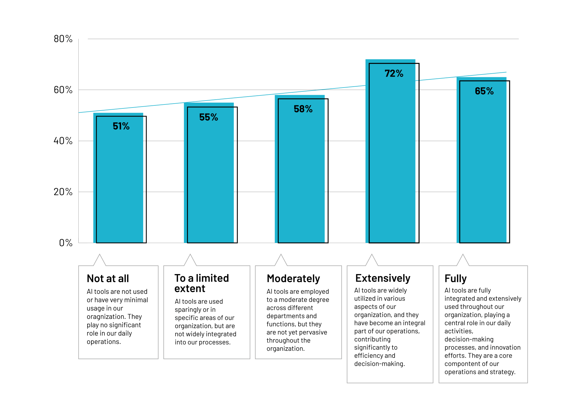 Produttività suddivisa in base all'uso dell'intelligenza artificiale