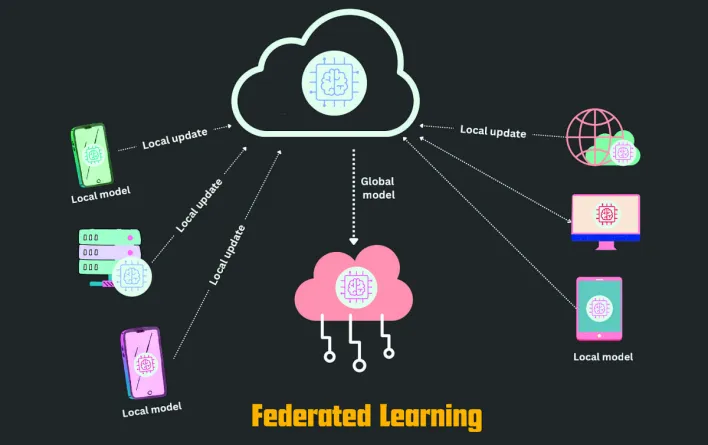 Apprentissage fédéré : solutions de confidentialité dans l'apprentissage automatique