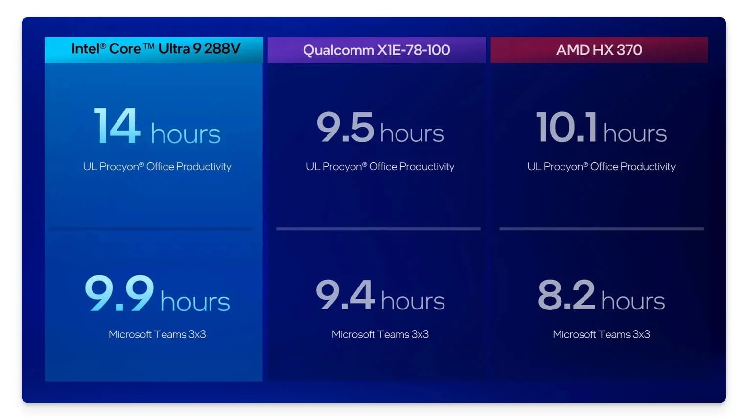 intel lunar lake processors battery life