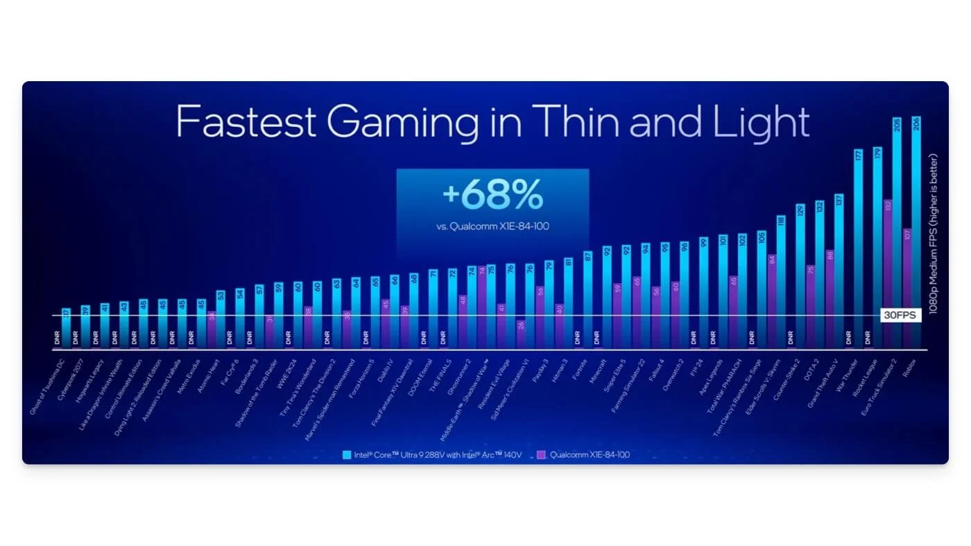 intel lunar lake vs snapdragon gaming performance