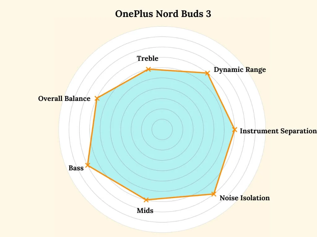 oneplus nord buds 3 soung signature