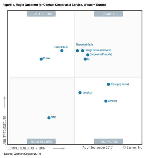 Gartner 魔力像限