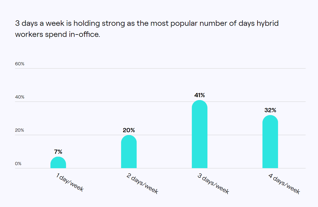 Wykres dni pracy zdalnej