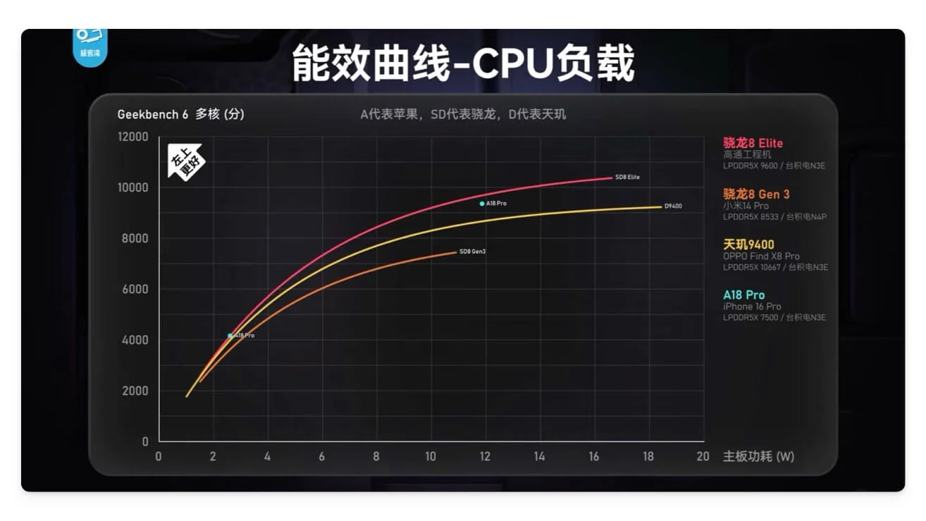 snapdragon 8 elite vs dimensity 9400 energy efficient comparison