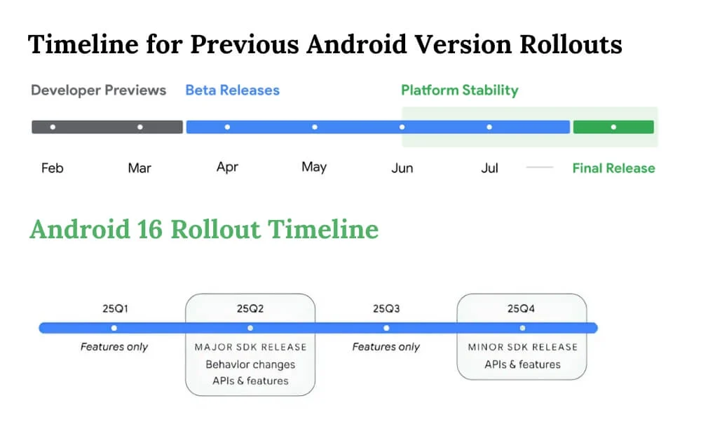 android 16 vs previous version rollout timelines