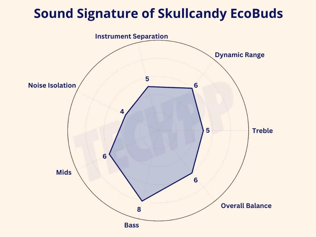 radar graph showing sound signature of skullcandy ecobuds