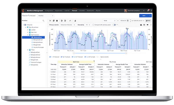 Pronóstico de automatización del centro de llamadas