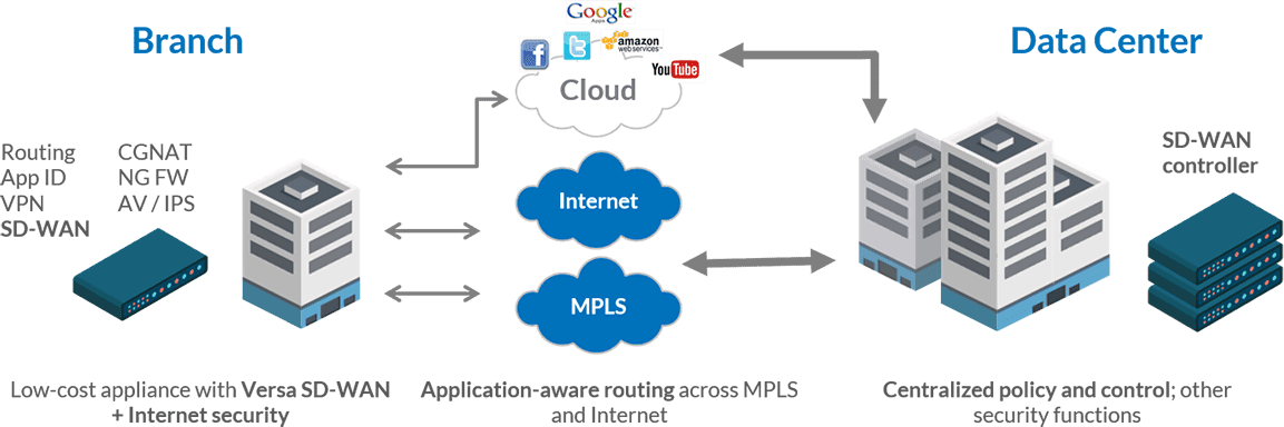 混合 SD WAN 服務提供商