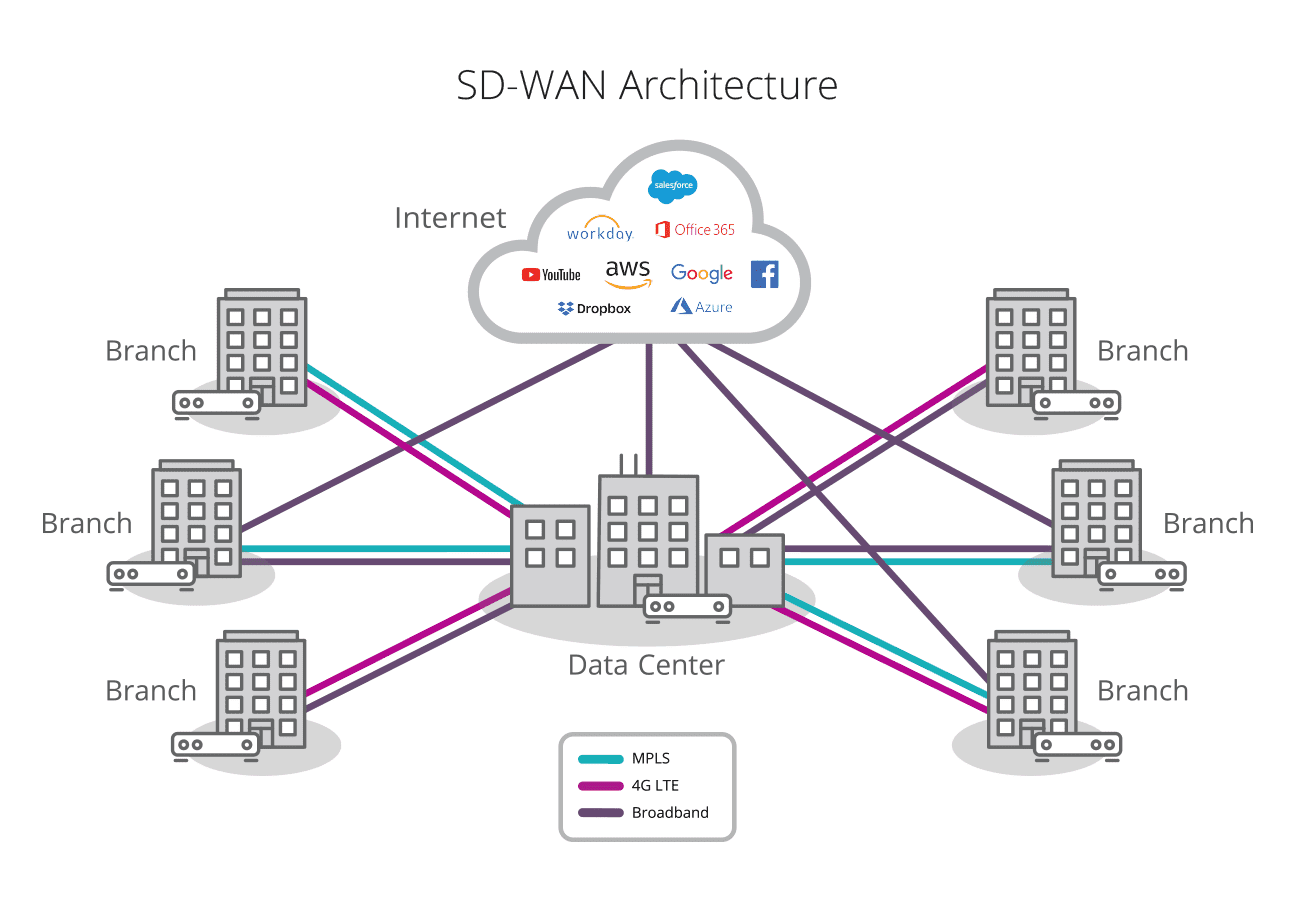 sd wan 서비스 제공자 아키텍처