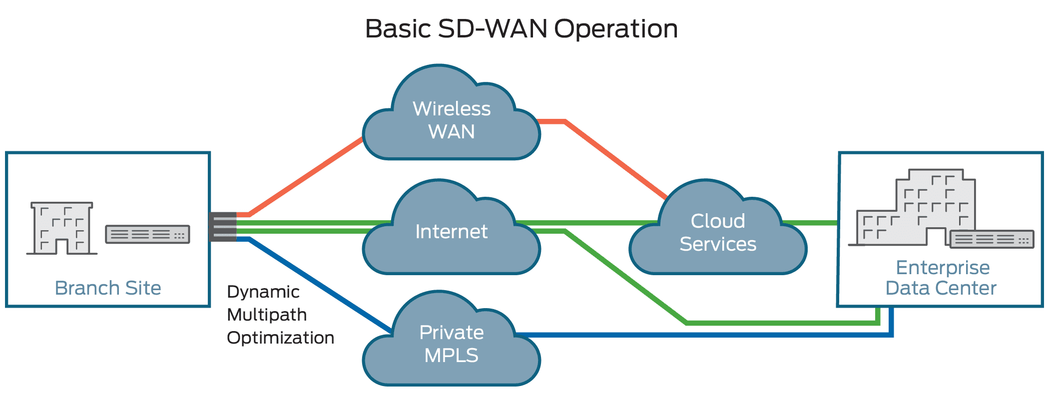 sd wan диаграмма