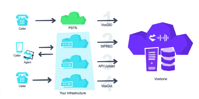 فعل voxbone التكامل