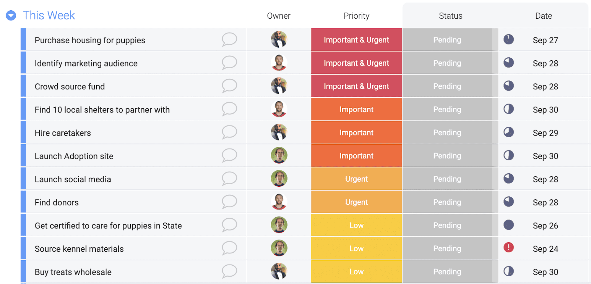 Assegnazione delle priorità alle attività del lunedì