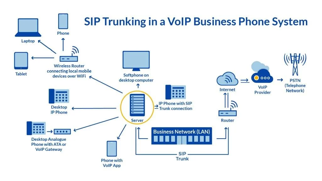 sip 調用圖