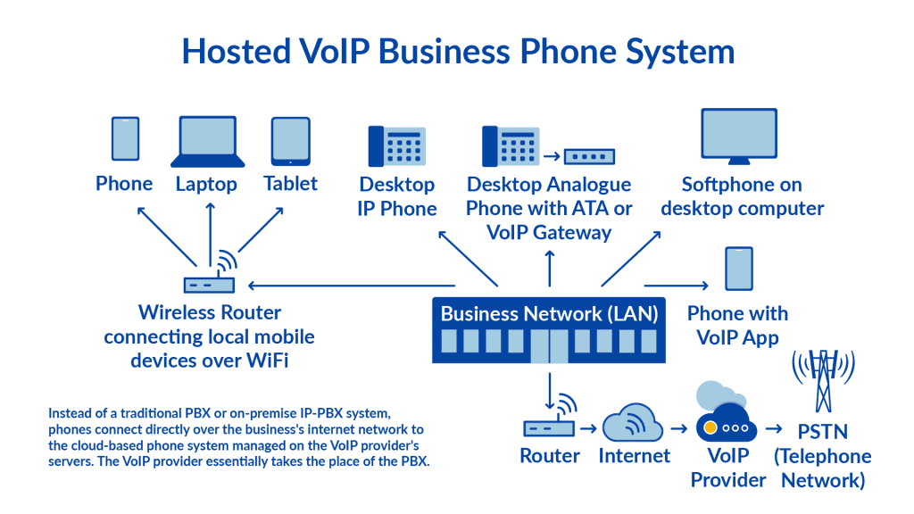 infrastruktura VoIP