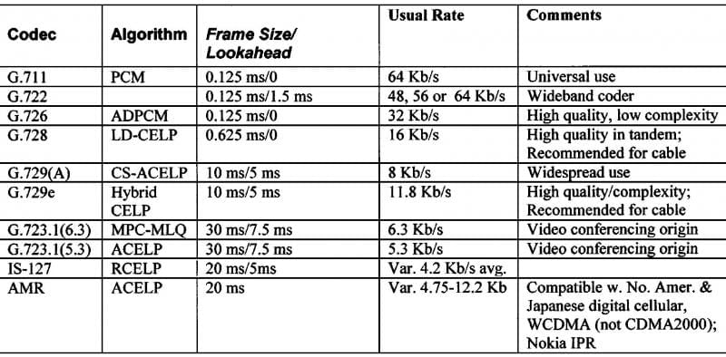 VoIP Codecs - The Applications and Limitations of a Few