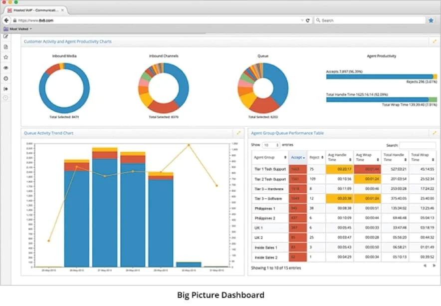 Analyse du centre de contact de 8x8