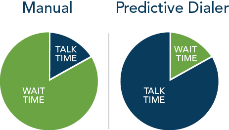 Marcador manual versus predictivo