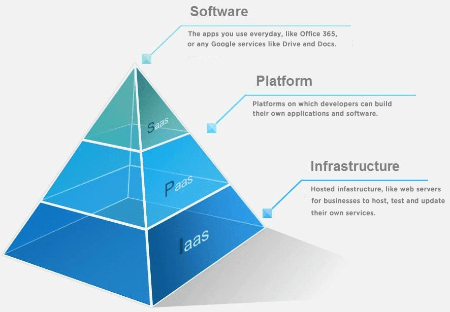 Infrastruktur der Softwareplattform