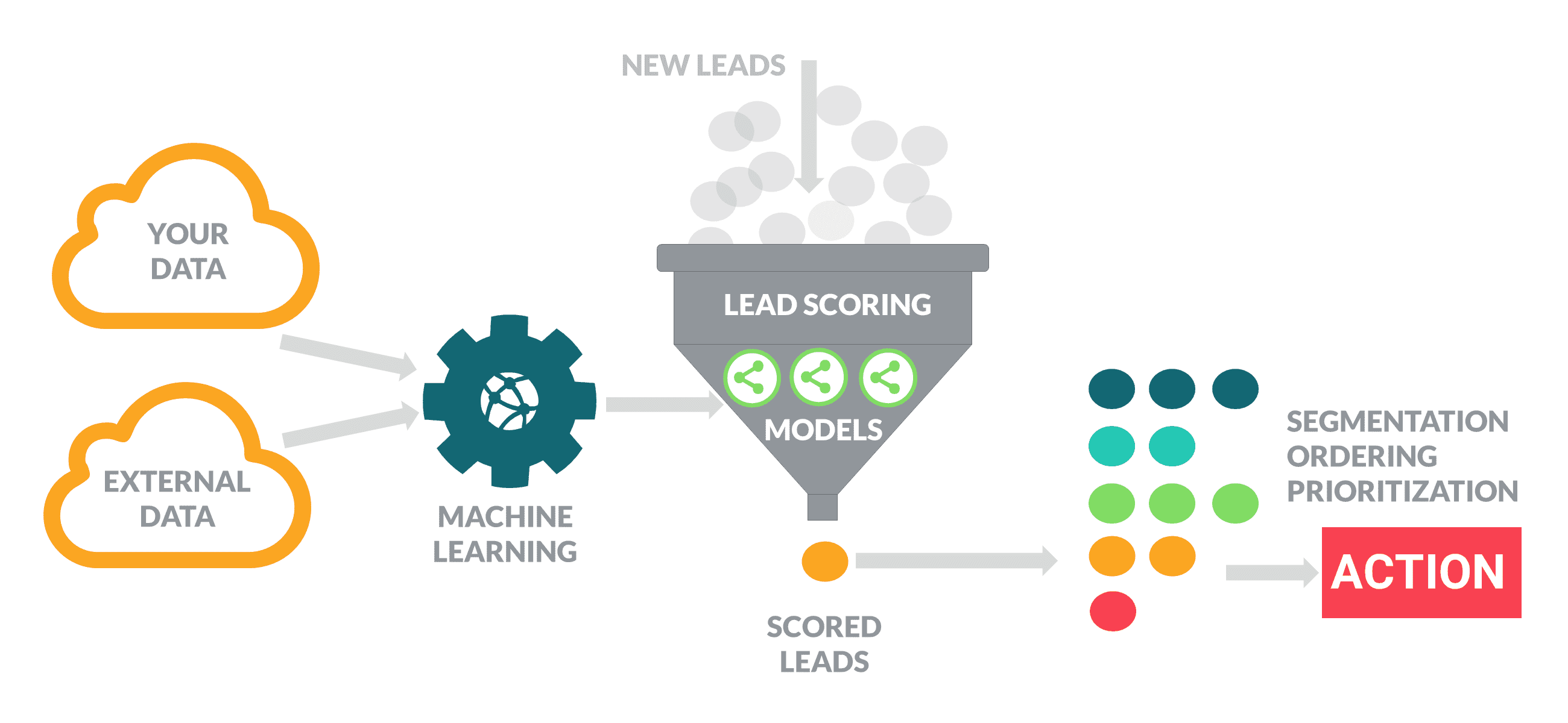 Predictive-Lead-Scoring