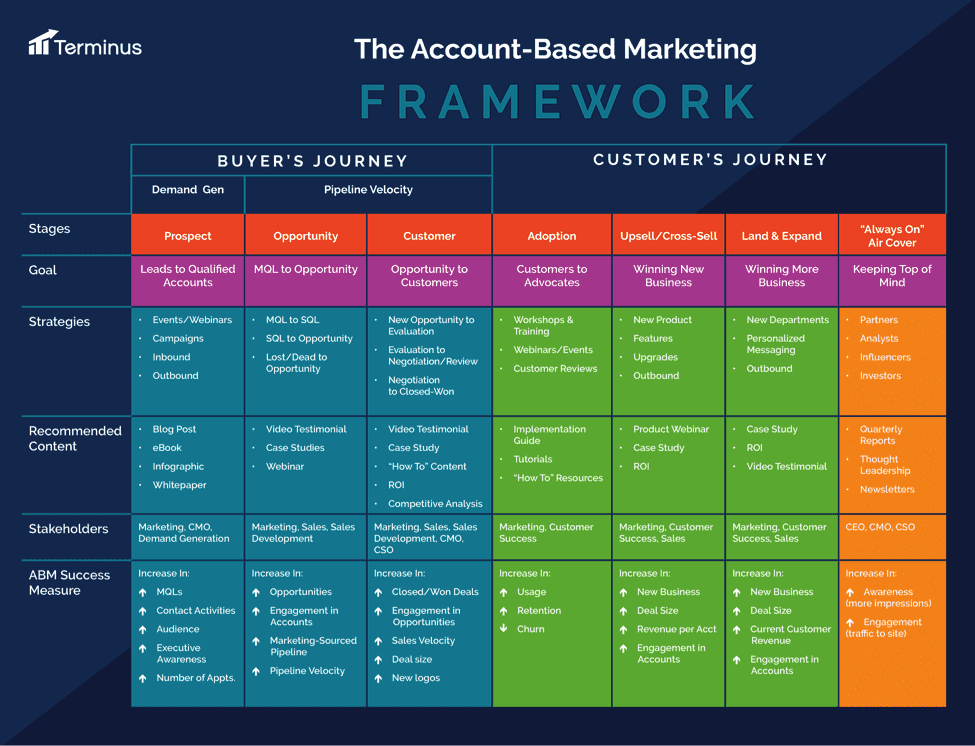 Grafico di marketing basato sull'account