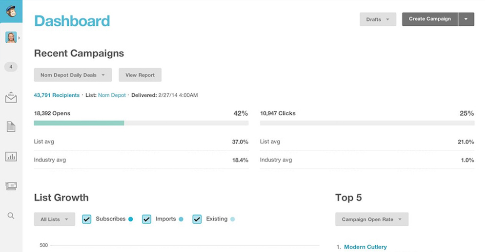 Painel do Mailchimp