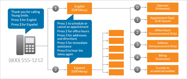 IVR multinivel