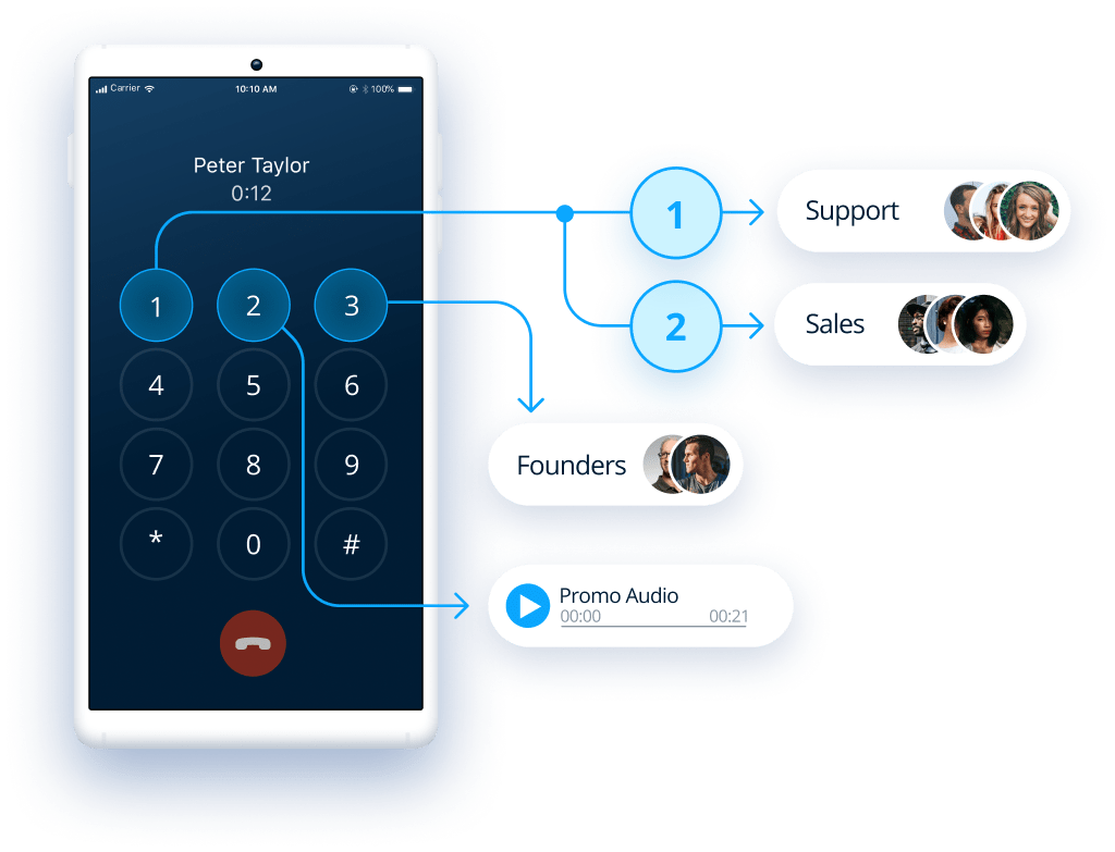 IVR multinivel