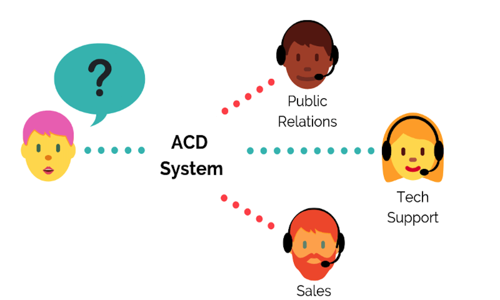 ACD 通话