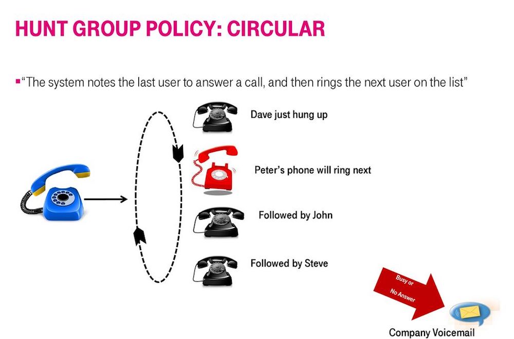 Round Robin Hunt Group