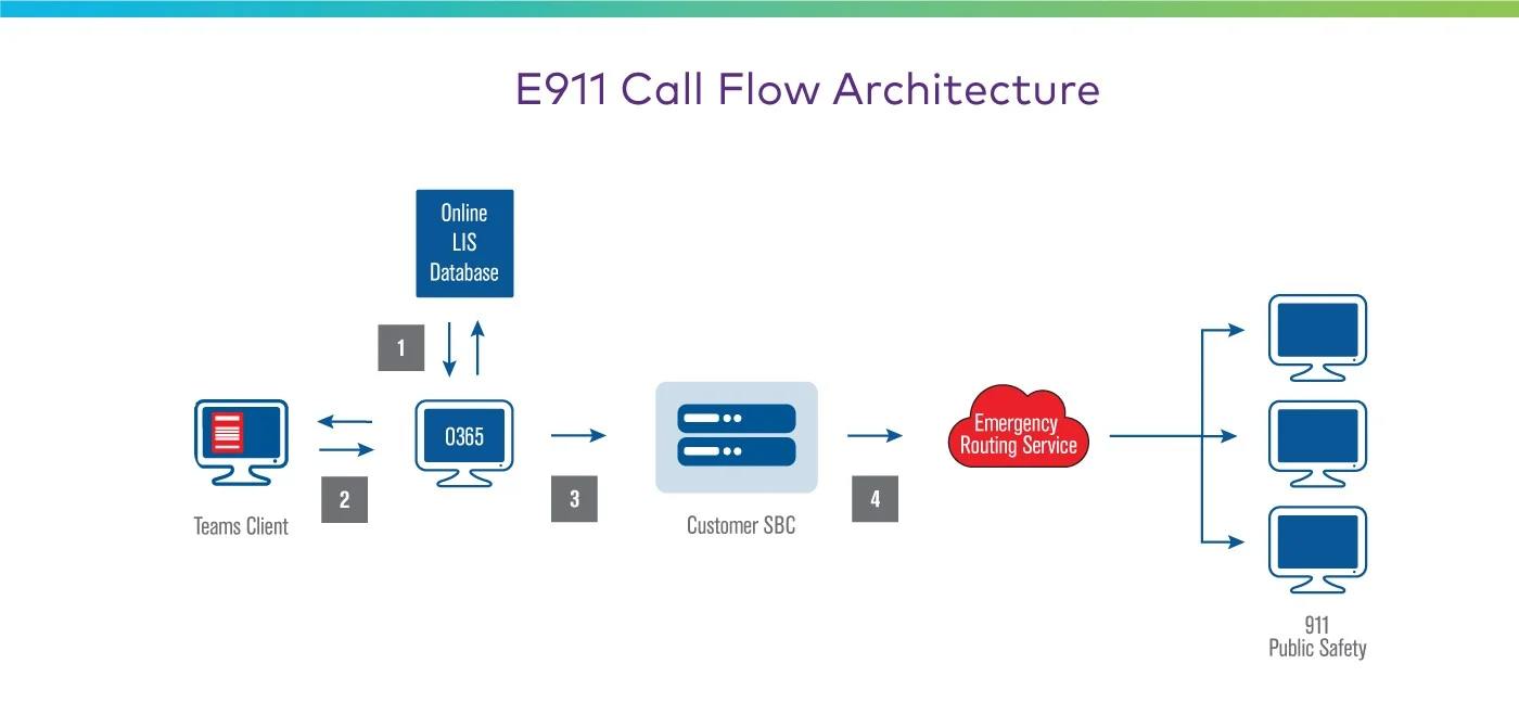 E911-Architektur