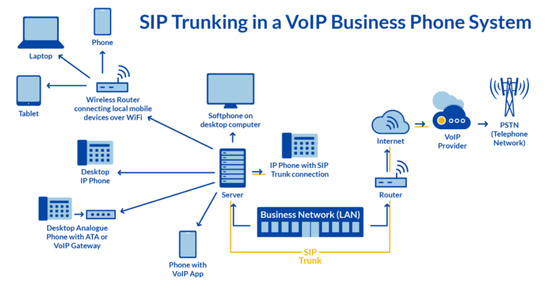 trunking SIP