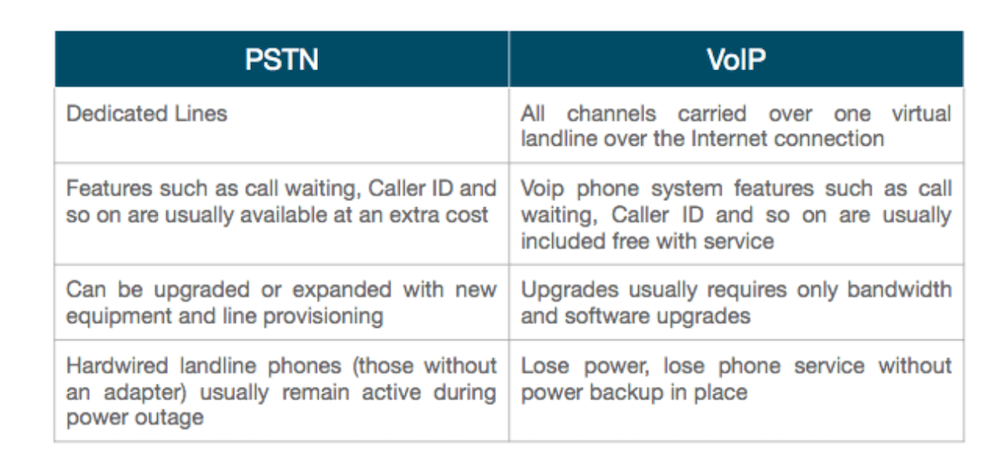 Fonctionnalités de téléphonie fixe vs VoIP