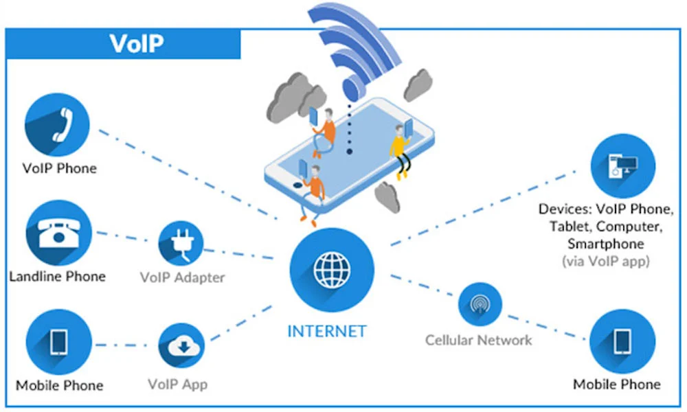 Appel VoIP