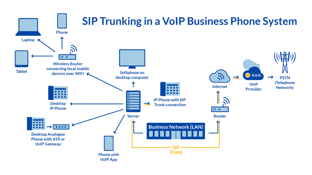 Diagrama de entroncamento SIP