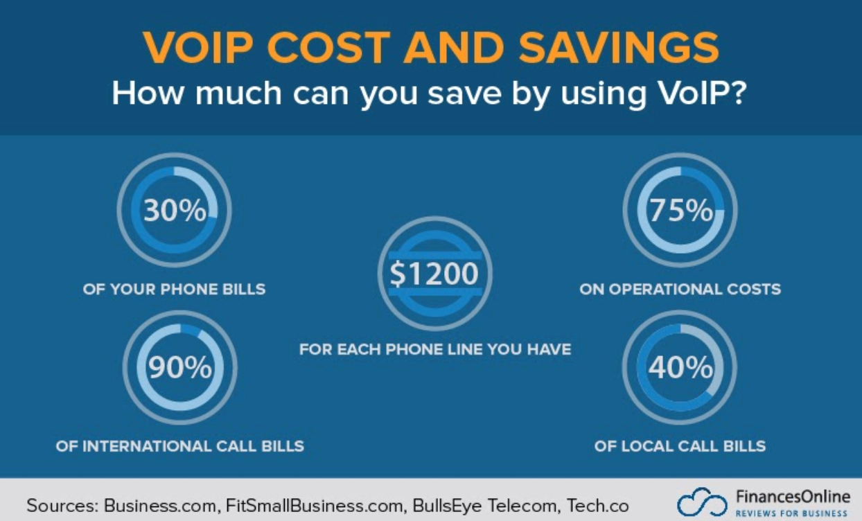 VoIP сэкономить расходы