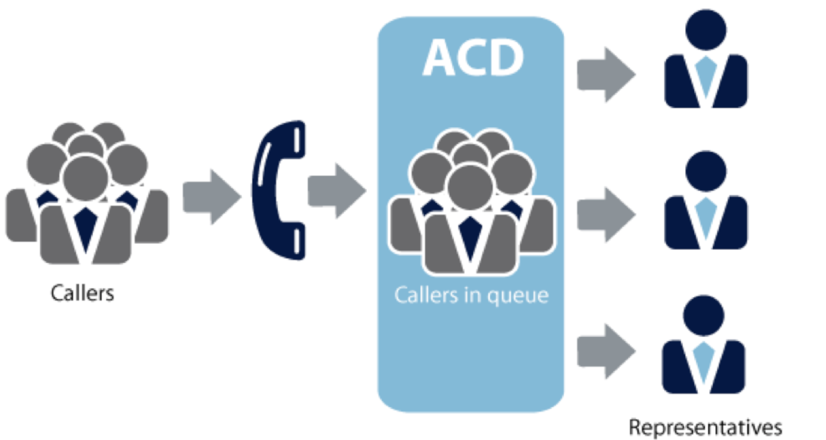 répartition automatique des appelants