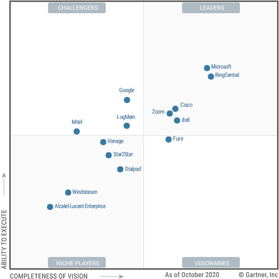 2020 magic quadrant สำหรับ UCaaS