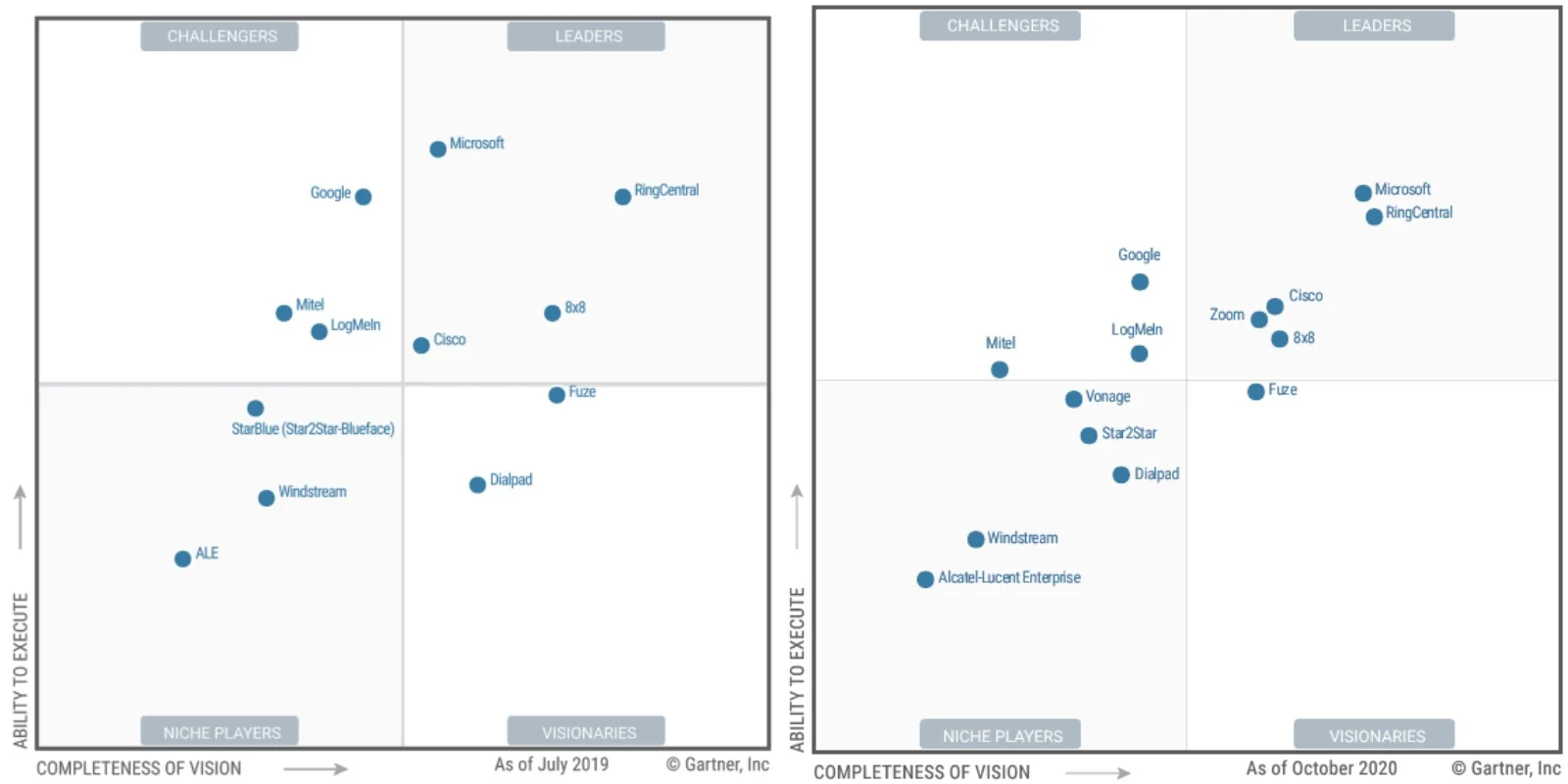 Quadrante magico 2019 vs 2020 per UCaaS