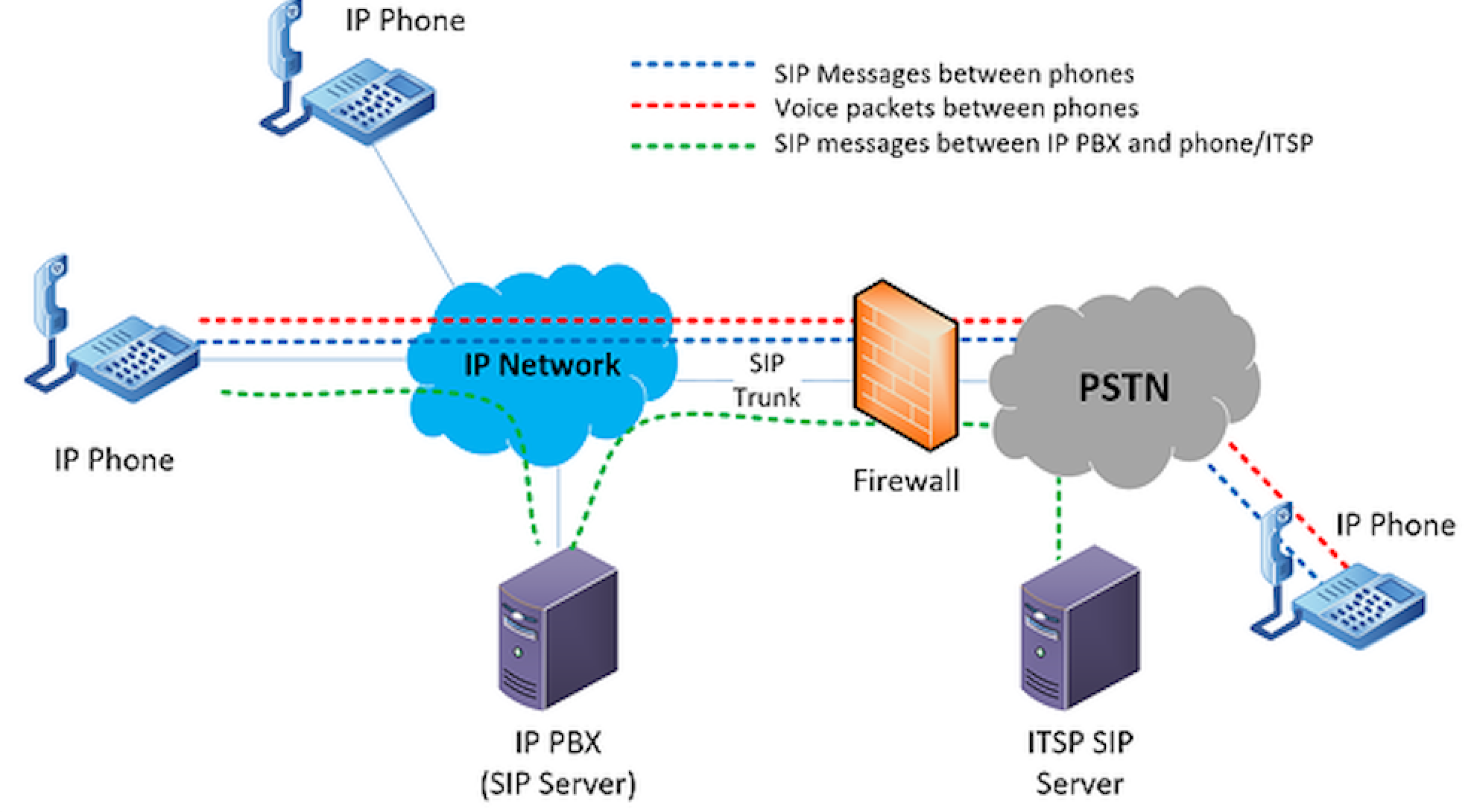 VoIP 防火墙