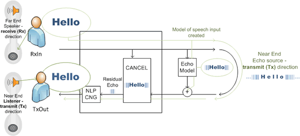 VoIP-Telefon-Echo