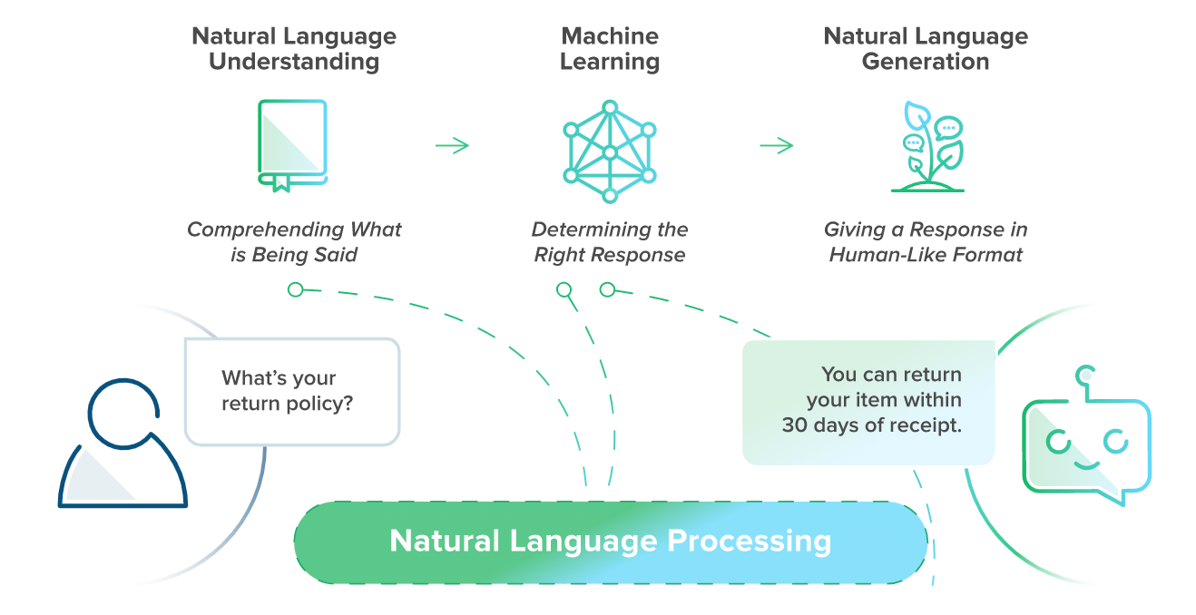 会話型AI