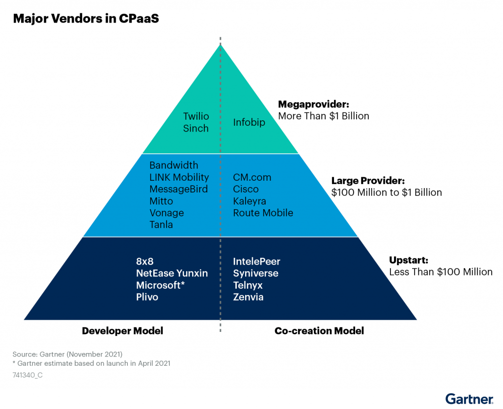 Sursa: Gartner 2021