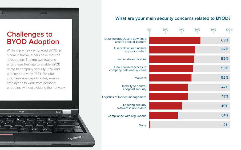 BYOD Bitglass 2020 個人設備報告