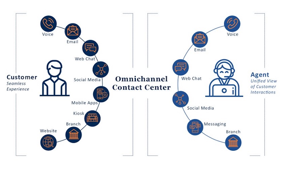 การสื่อสารช่องทาง Omni